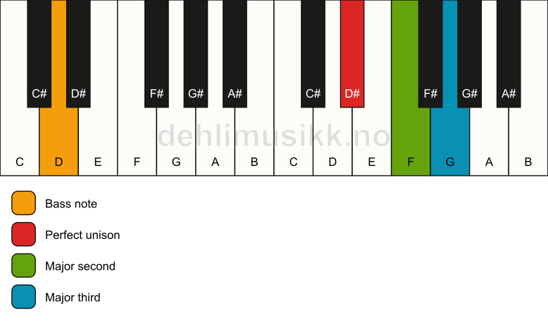 Piano keyboard showing the notes for a D# add2(no5)/D chord