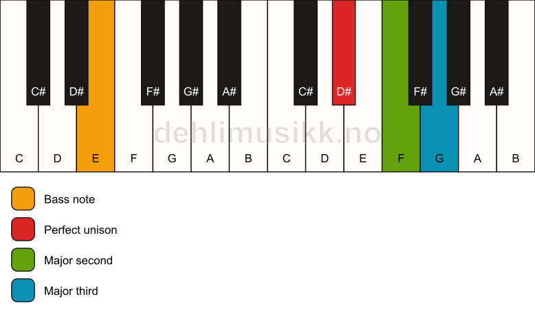 Piano keyboard showing the notes for a D# add2(no5)/E chord