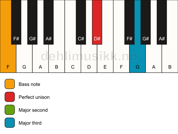 Piano keyboard showing the notes for a D# add2(no5)/F chord