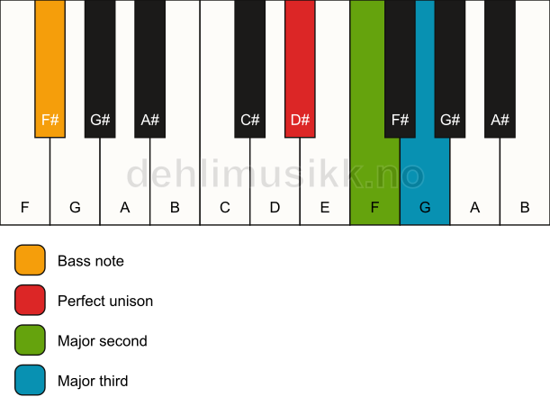 Piano keyboard showing the notes for a D# add2(no5)/F# chord