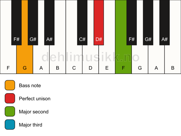 Piano keyboard showing the notes for a D# add2(no5)/G chord
