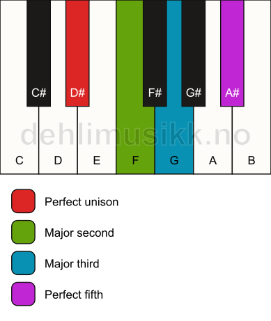 Piano keyboard showing the notes for a D# add2 chord