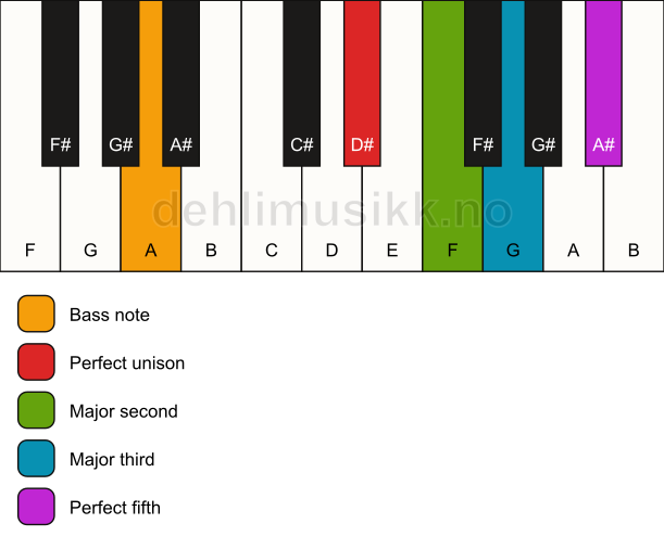 Piano keyboard showing the notes for a D# add2/A chord