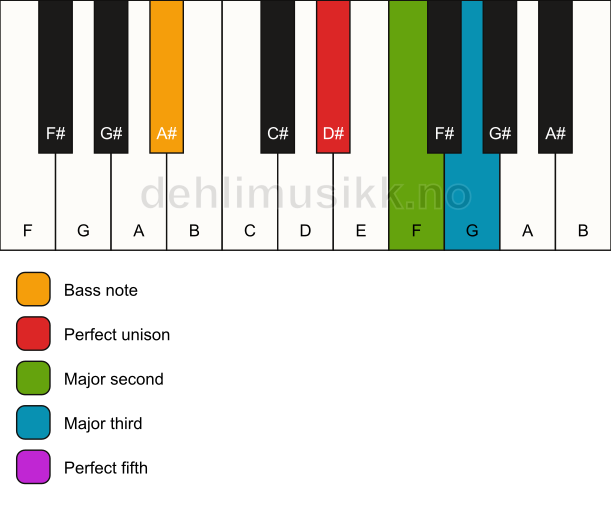 Piano keyboard showing the notes for a D# add2/A# chord