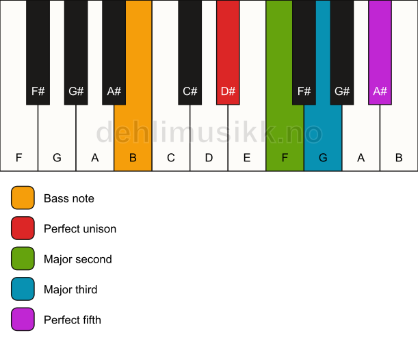 Piano keyboard showing the notes for a D# add2/B chord
