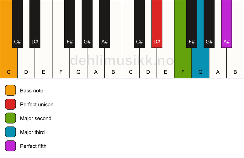 Piano keyboard showing the notes for a D# add2/C chord