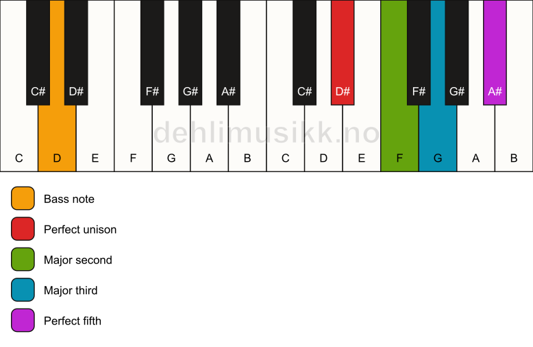 Piano keyboard showing the notes for a D# add2/D chord