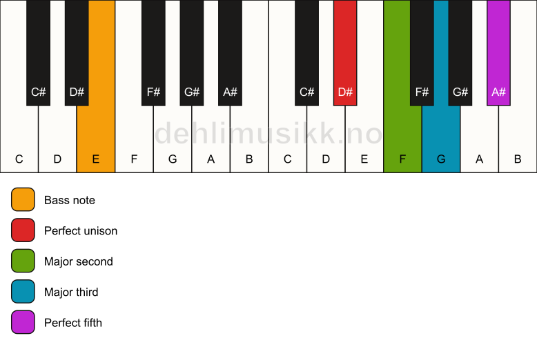 Piano keyboard showing the notes for a D# add2/E chord