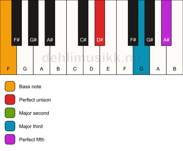 Piano keyboard showing the notes for a D# add2/F chord