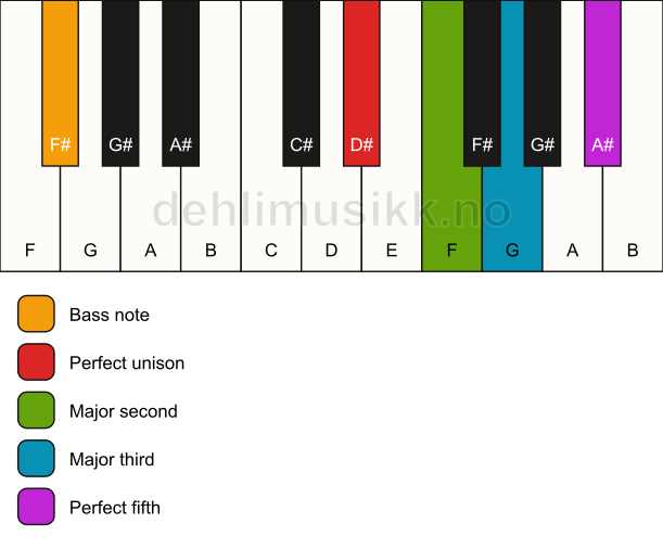 Piano keyboard showing the notes for a D# add2/F# chord