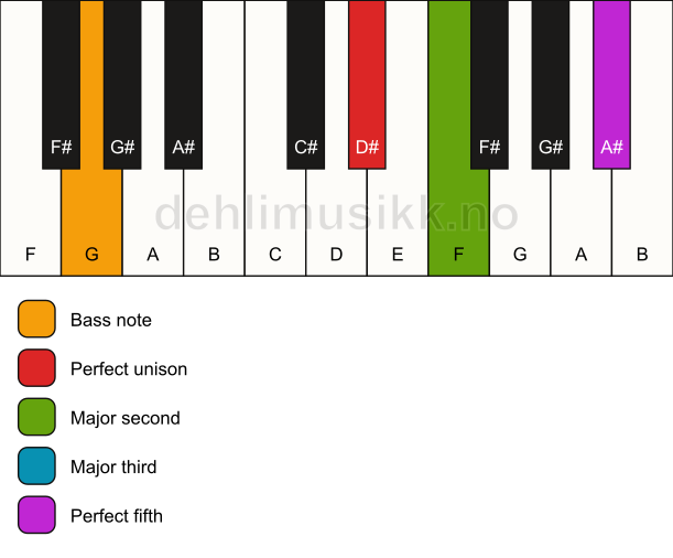 Piano keyboard showing the notes for a D# add2/G chord