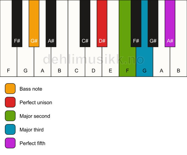 Piano keyboard showing the notes for a D# add2/G# chord