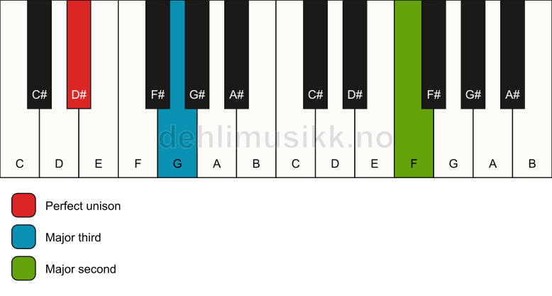 Piano keyboard showing the notes for a D# add9(no5) chord