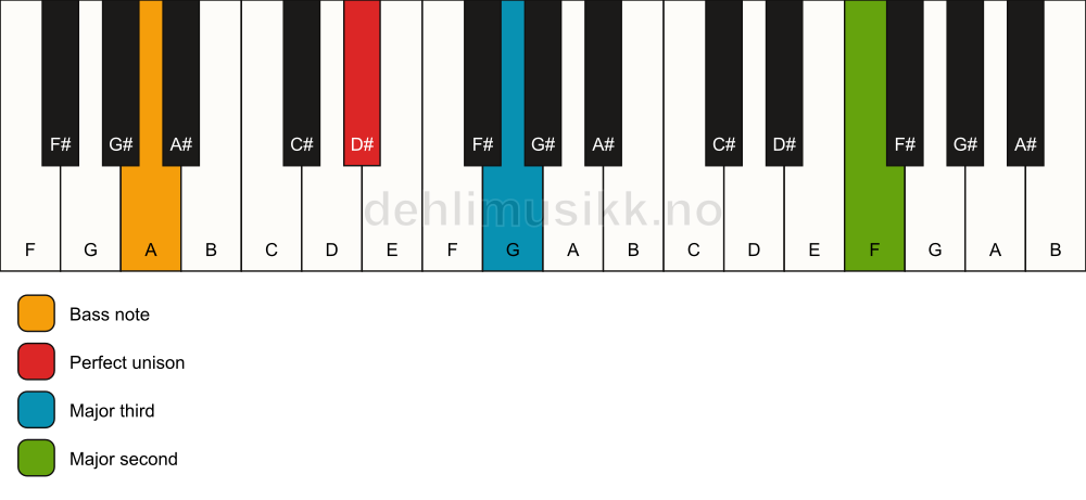Piano keyboard showing the notes for a D# add9(no5)/A chord