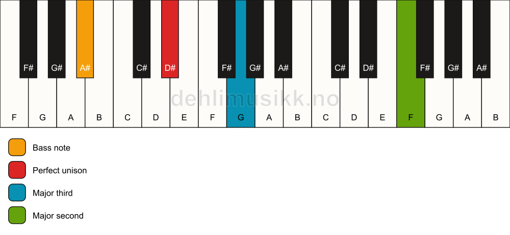 Piano keyboard showing the notes for a D# add9(no5)/A# chord