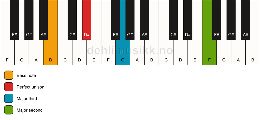 Piano keyboard showing the notes for a D# add9(no5)/B chord