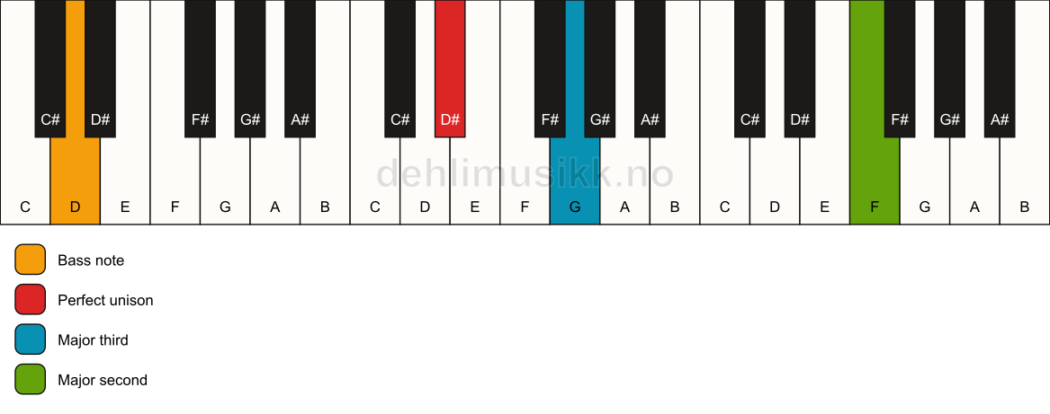 Piano keyboard showing the notes for a D# add9(no5)/D chord