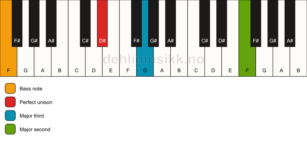 Piano keyboard showing the notes for a D# add9(no5)/F chord