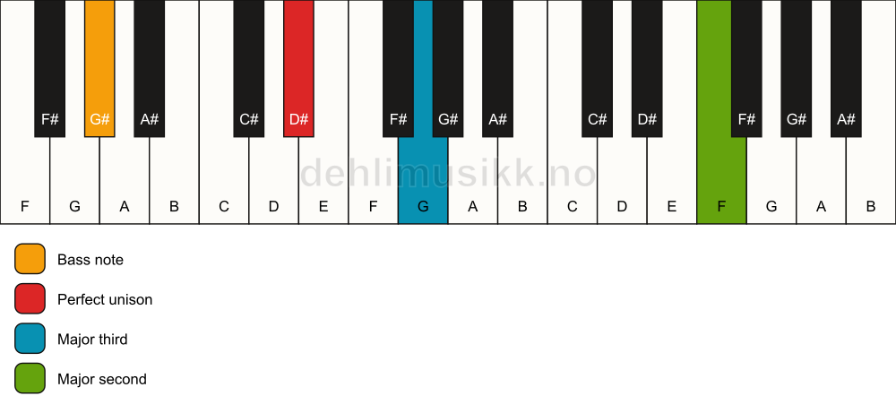 Piano keyboard showing the notes for a D# add9(no5)/G# chord