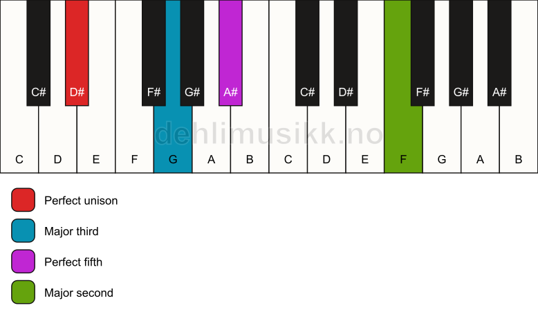 Piano keyboard showing the notes for a D# add9 chord
