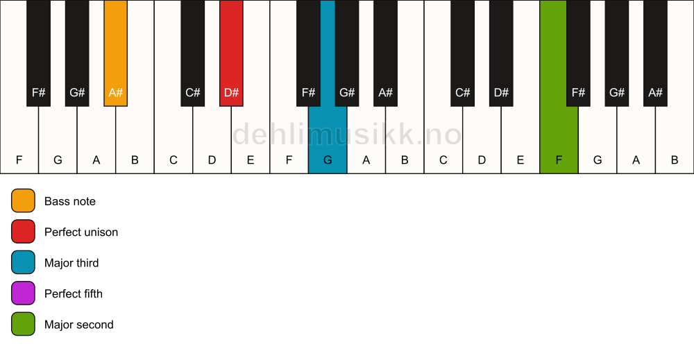 Piano keyboard showing the notes for a D# add9/A# chord