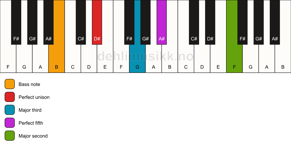 Piano keyboard showing the notes for a D# add9/B chord