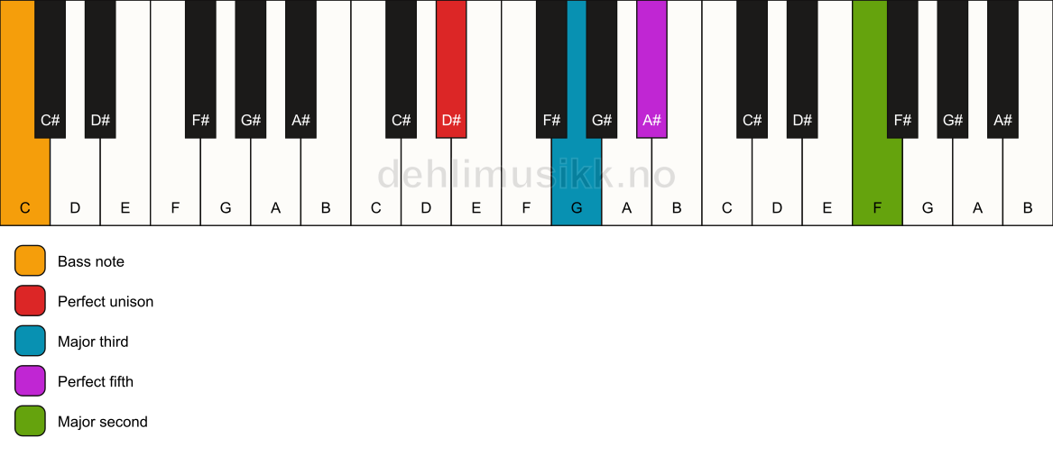 Piano keyboard showing the notes for a D# add9/C chord