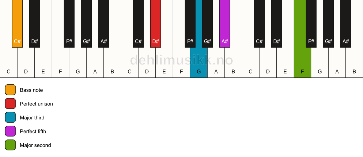 Piano keyboard showing the notes for a D# add9/C# chord