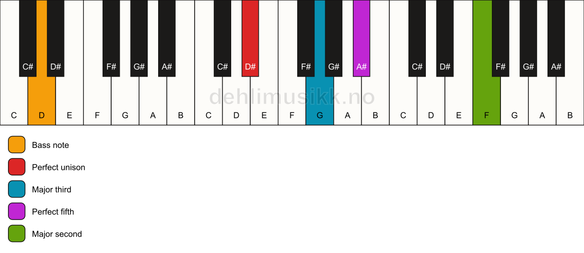 Piano keyboard showing the notes for a D# add9/D chord