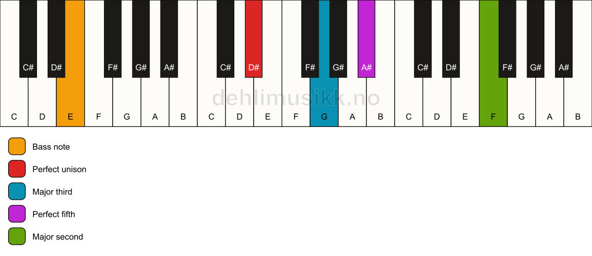 Piano keyboard showing the notes for a D# add9/E chord