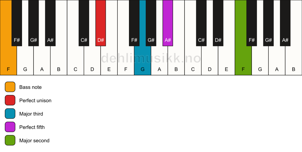 Piano keyboard showing the notes for a D# add9/F chord