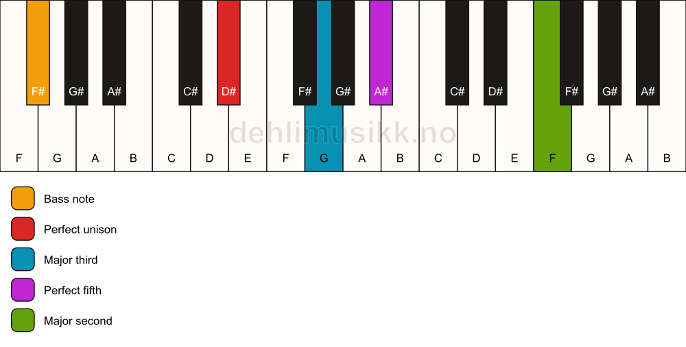 Piano keyboard showing the notes for a D# add9/F# chord