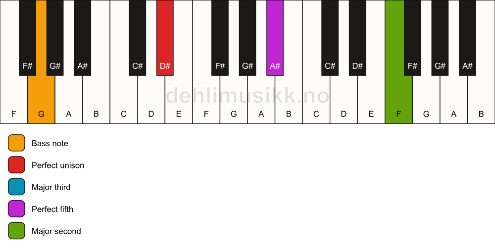 Piano keyboard showing the notes for a D# add9/G chord