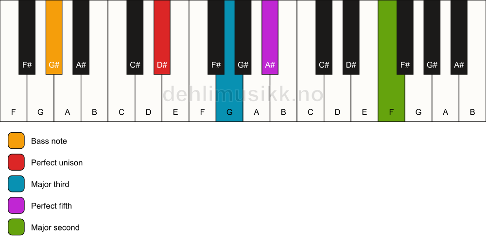 Piano keyboard showing the notes for a D# add9/G# chord
