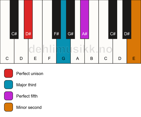 Piano keyboard showing the notes for a D# addb9 chord