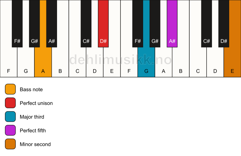 Piano keyboard showing the notes for a D# addb9/A chord
