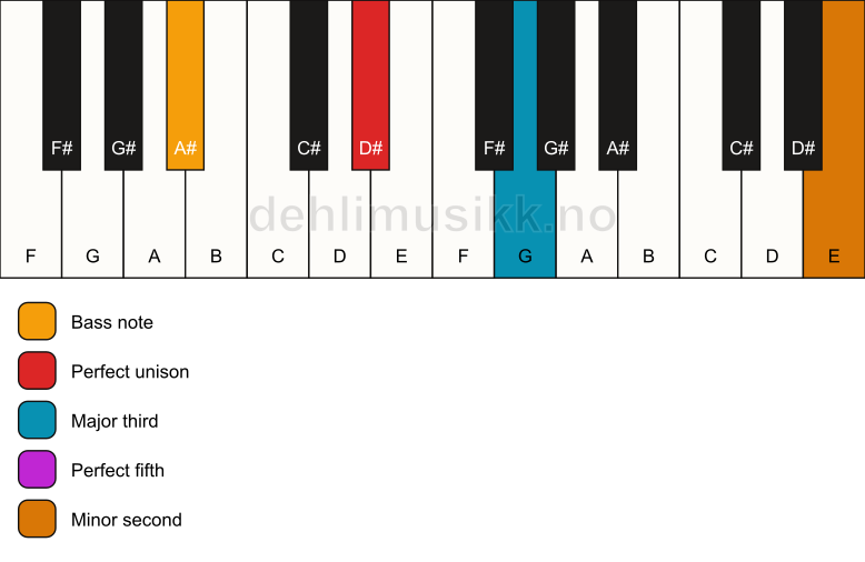 Piano keyboard showing the notes for a D# addb9/A# chord
