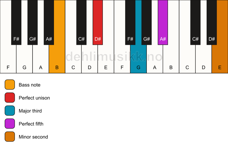 Piano keyboard showing the notes for a D# addb9/B chord
