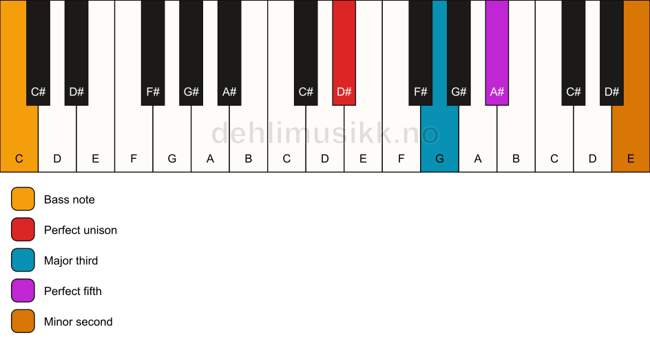 Piano keyboard showing the notes for a D# addb9/C chord