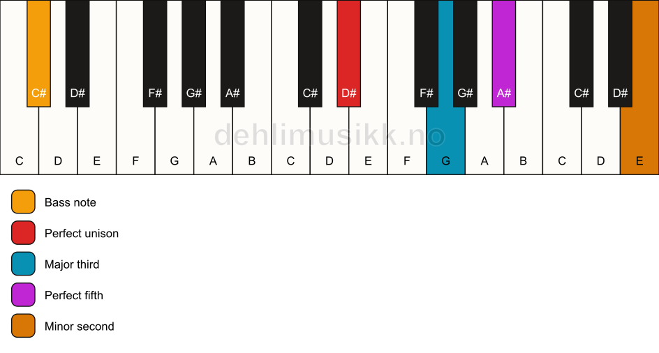 Piano keyboard showing the notes for a D# addb9/C# chord