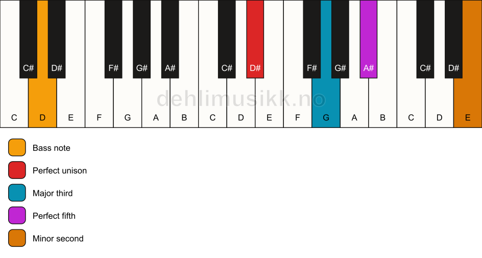 Piano keyboard showing the notes for a D# addb9/D chord