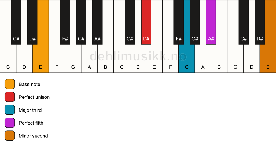 Piano keyboard showing the notes for a D# addb9/E chord