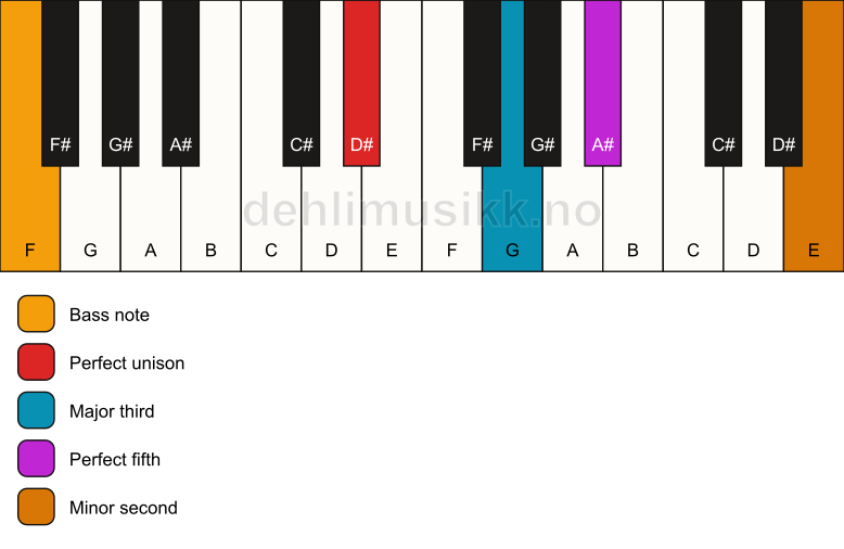 Piano keyboard showing the notes for a D# addb9/F chord