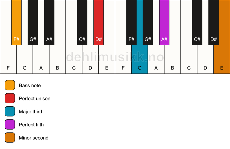 Piano keyboard showing the notes for a D# addb9/F# chord