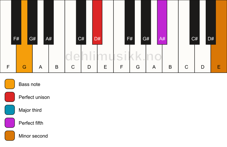 Piano keyboard showing the notes for a D# addb9/G chord