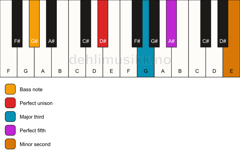 Piano keyboard showing the notes for a D# addb9/G# chord