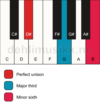 Piano keyboard showing the notes for a D# aug chord