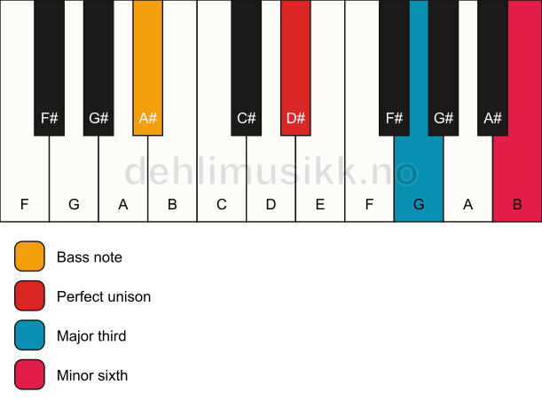 Piano keyboard showing the notes for a D# aug/A# chord
