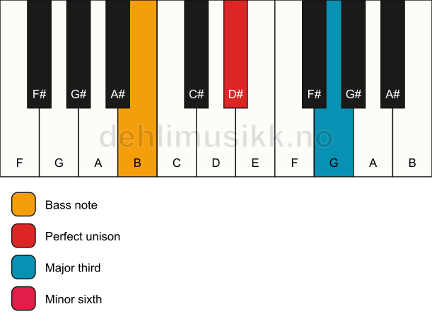 Piano keyboard showing the notes for a D# aug/B chord