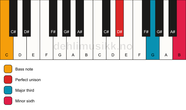 Piano keyboard showing the notes for a D# aug/C chord